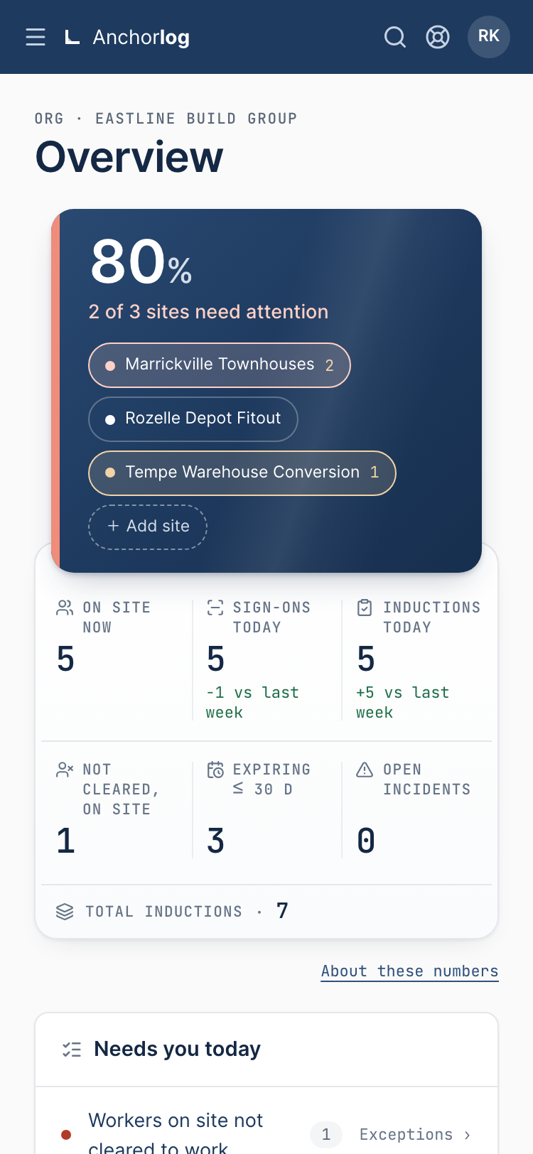 The company-wide overview from the top: a heading reading Overview, a sign-on figure with how many of the three sites need attention, site chips coloured by state, and beneath them six metric tiles counted across every site. On a wide screen the list of what needs you today follows.