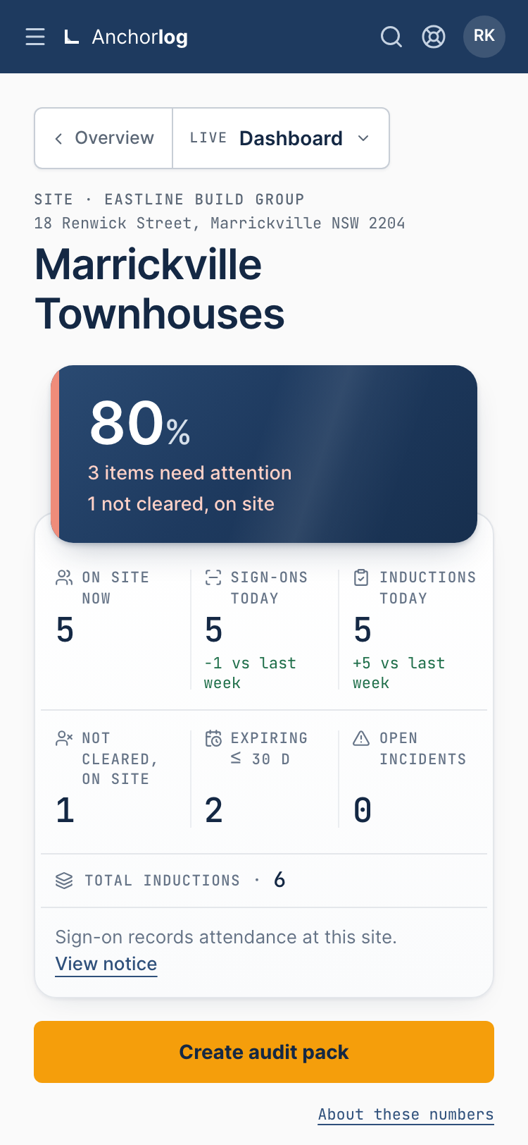 The site console: the site named in the header, a sign-on figure with how many items need attention, and six metric tiles. On a wide screen the roster of who is on site now and a row naming a worker not cleared to work follow.