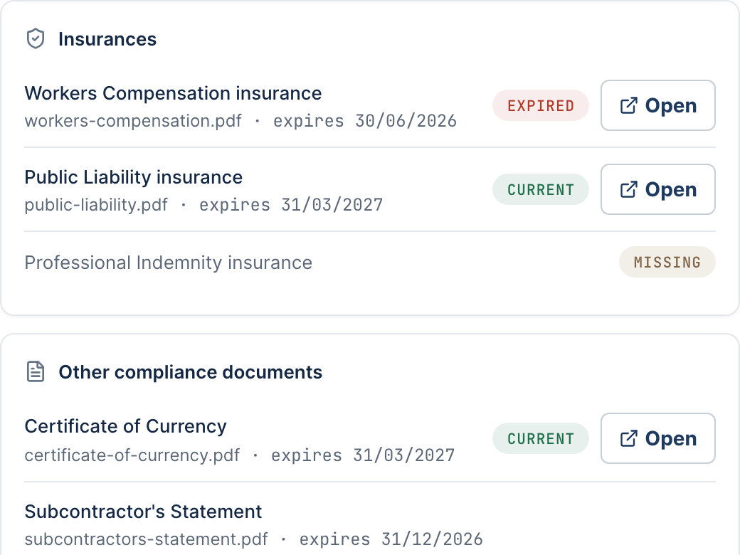 One subcontractor's row opened out: an Insurances card showing workers compensation marked expired beside its lapsed date, public liability marked current with its expiry, and professional indemnity marked missing with no file against it; beneath it a card of the other compliance documents, opening with a certificate of currency marked current.